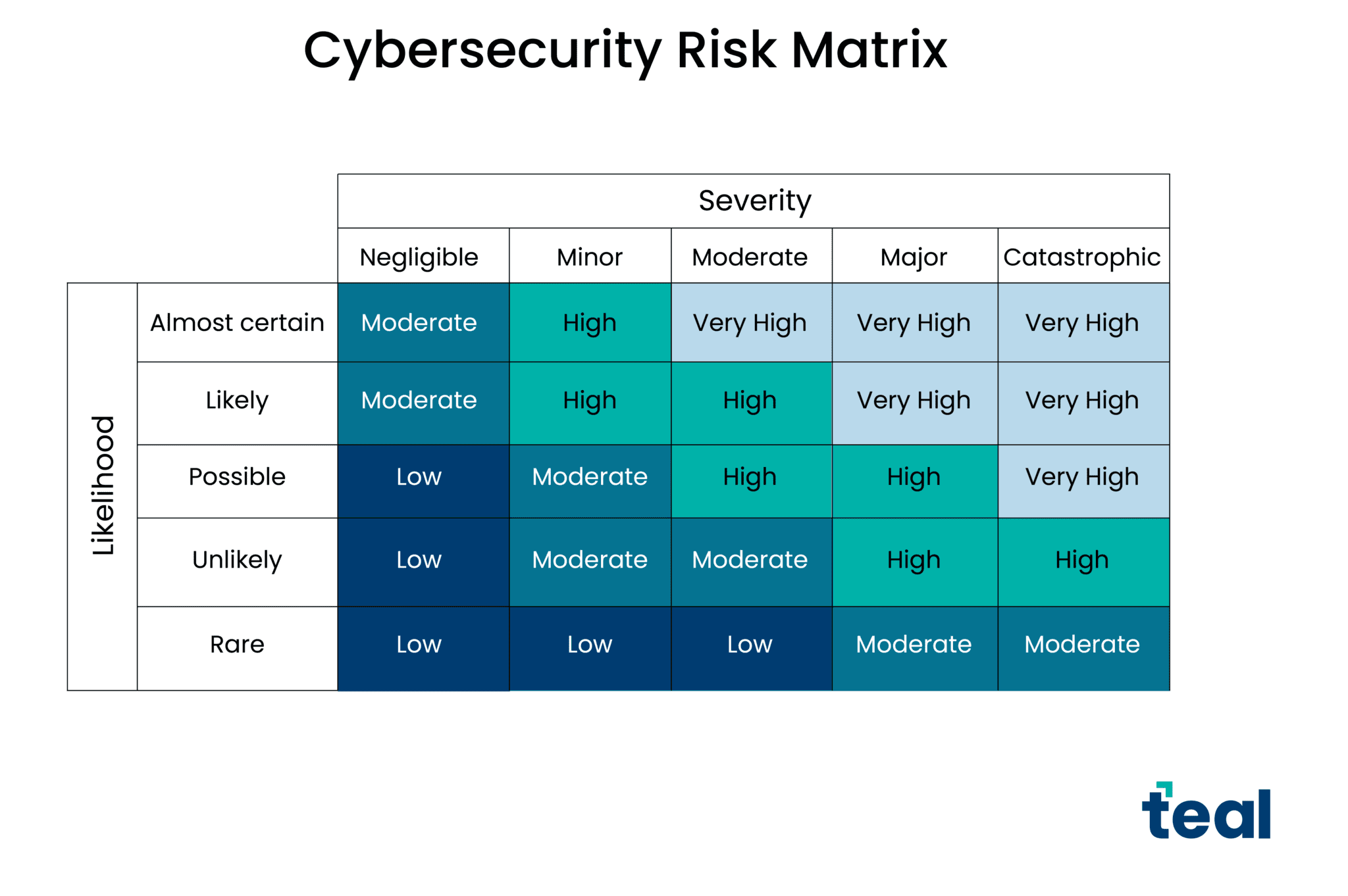 How to Perform a Cybersecurity Risk Assessment in 5 Steps | Teal