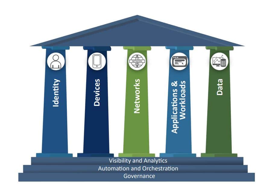 Zero Trust Architecture Pillars