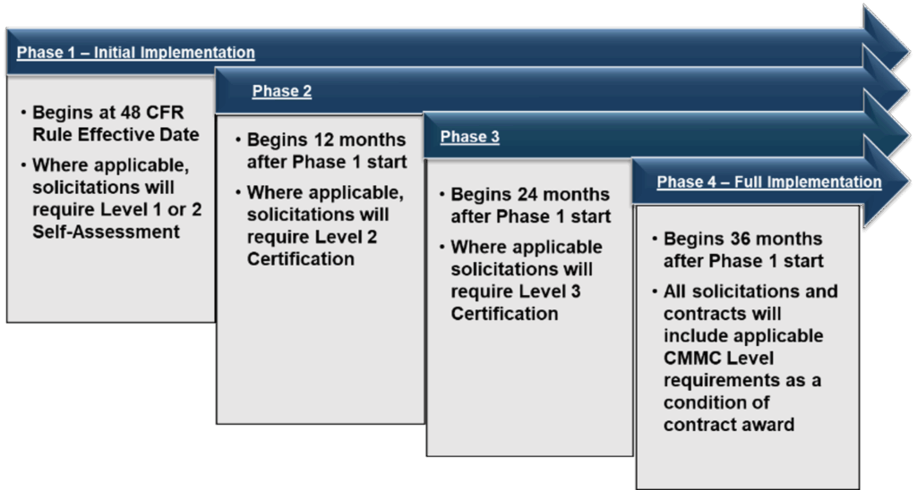 CMMC 4 Phase Rollout Diagram